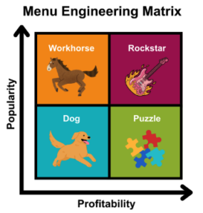 Menu Engineering Matrix with 4 categories: workhorse, rockstar, dog and puzzle.